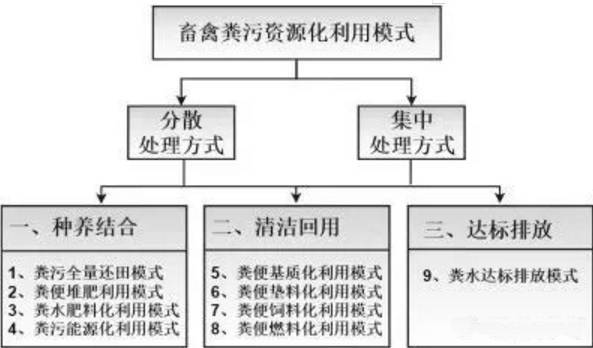 盤(pán)點(diǎn)養(yǎng)殖業(yè)的9種糞污處理方式，哪種適合您的養(yǎng)殖場(chǎng)？